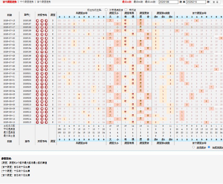 福彩3D26216期万物复苏号码走势分析